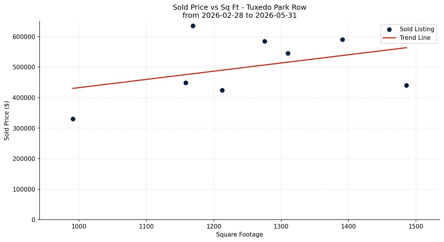 Tuxedo Park Row/Townhouse Price vs. Square Footage – last 3 months