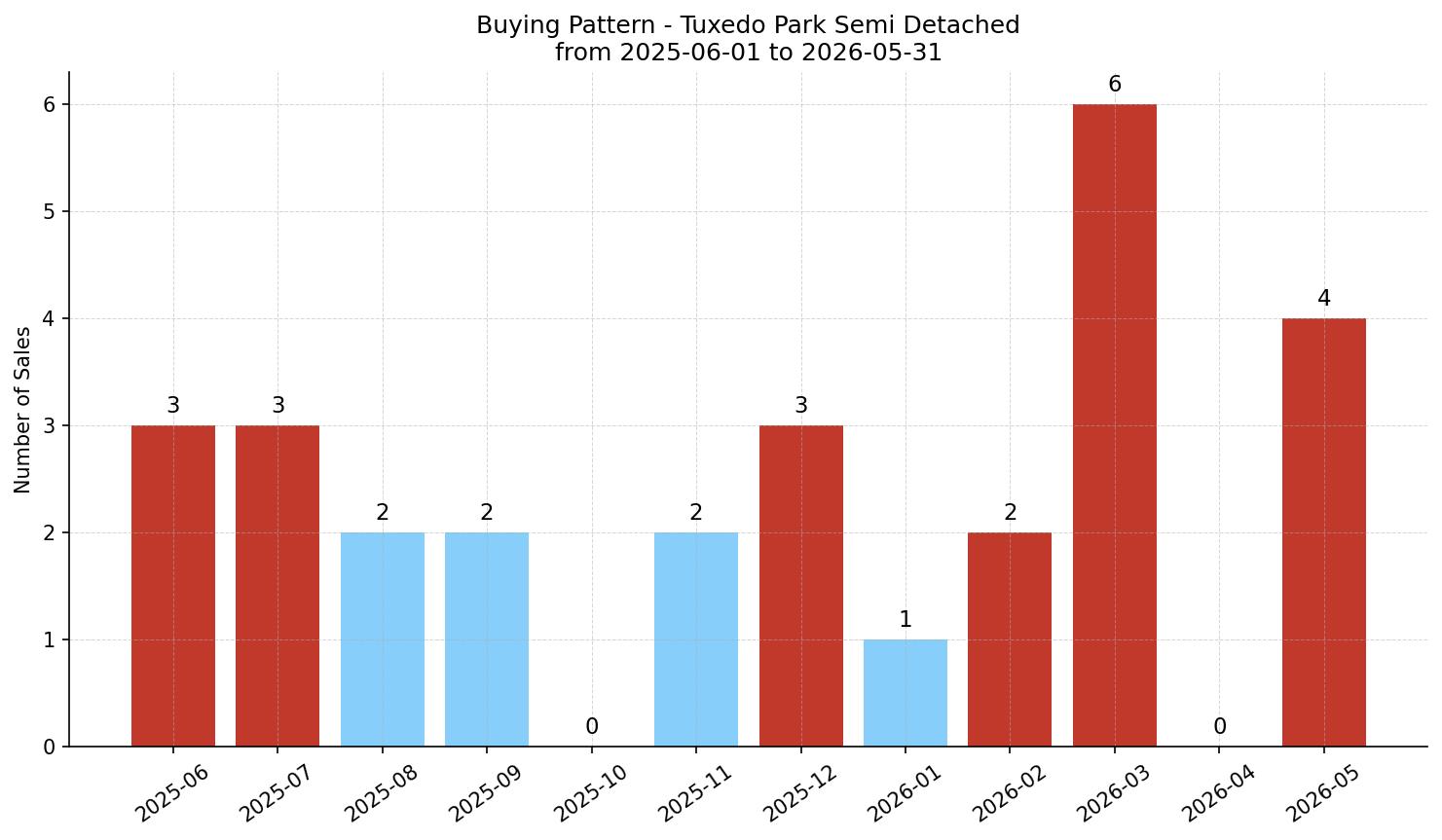 Tuxedo Park Semi Detached (Half Duplex) Buying Pattern – last 12 months