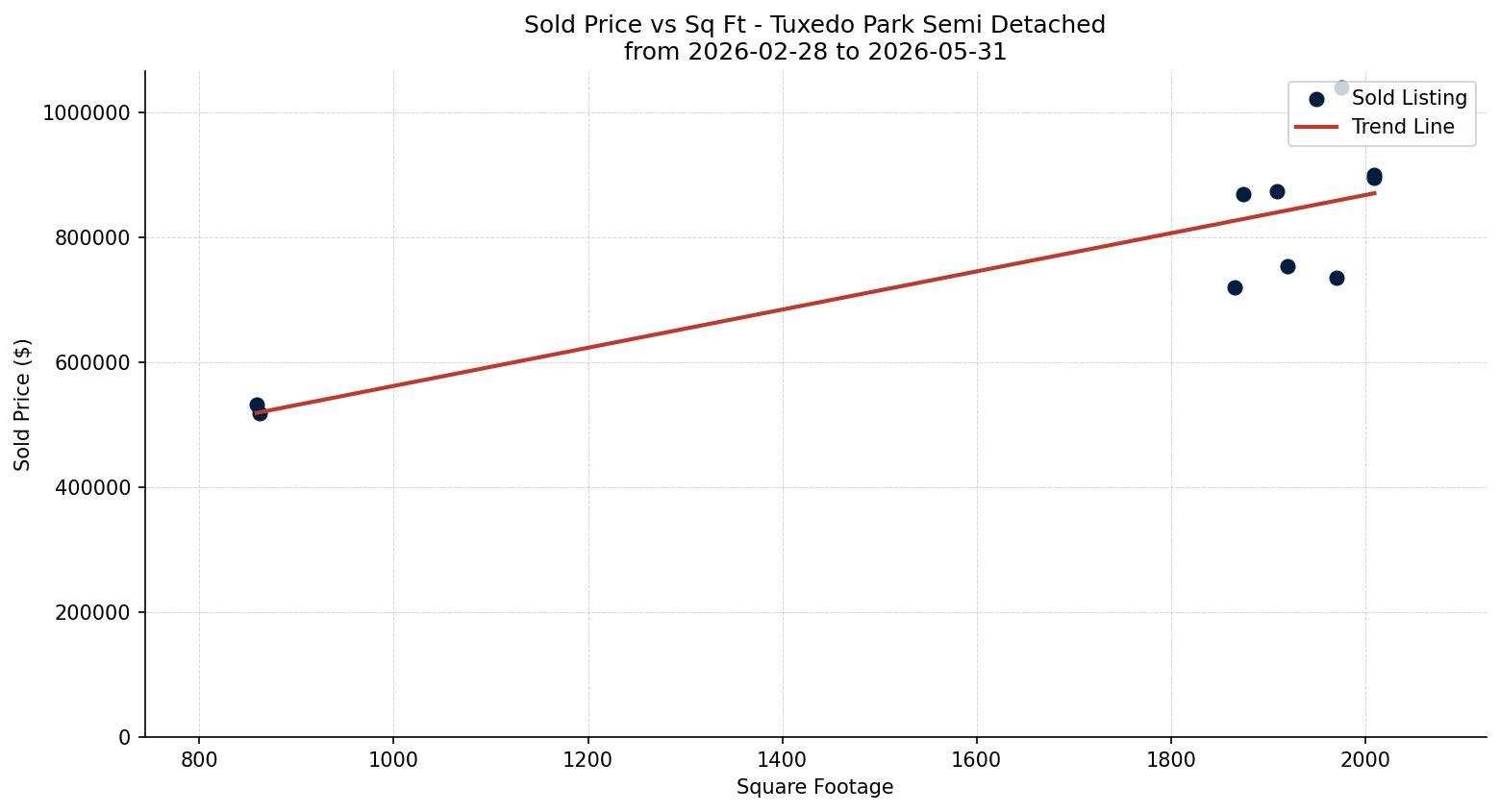 Tuxedo Park Semi Detached (Half Duplex) Price vs. Square Footage – last 3 months