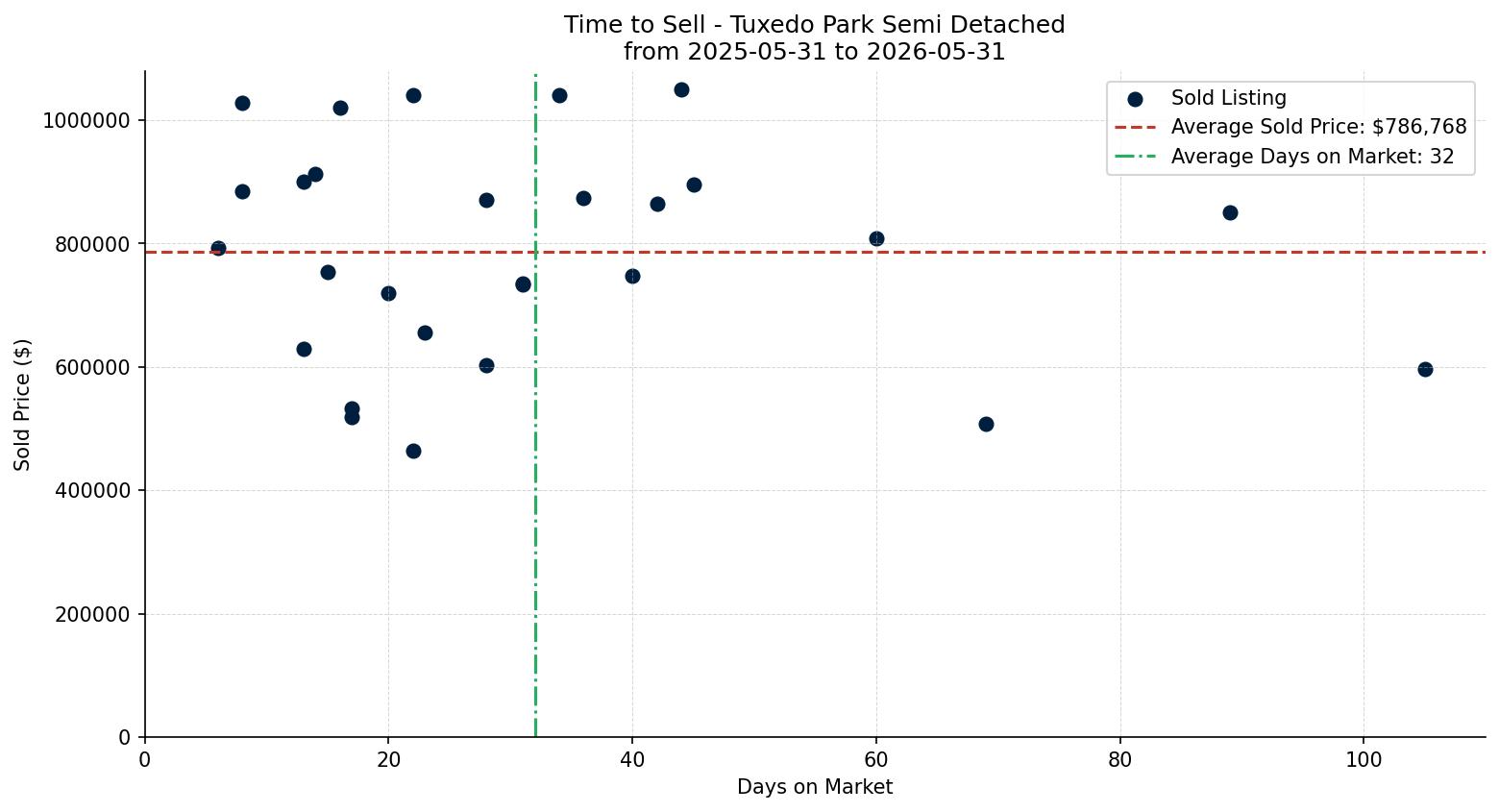 Tuxedo Park Semi Detached (Half Duplex) Time to Sell from 2025-05-31 to 2026-05-31
