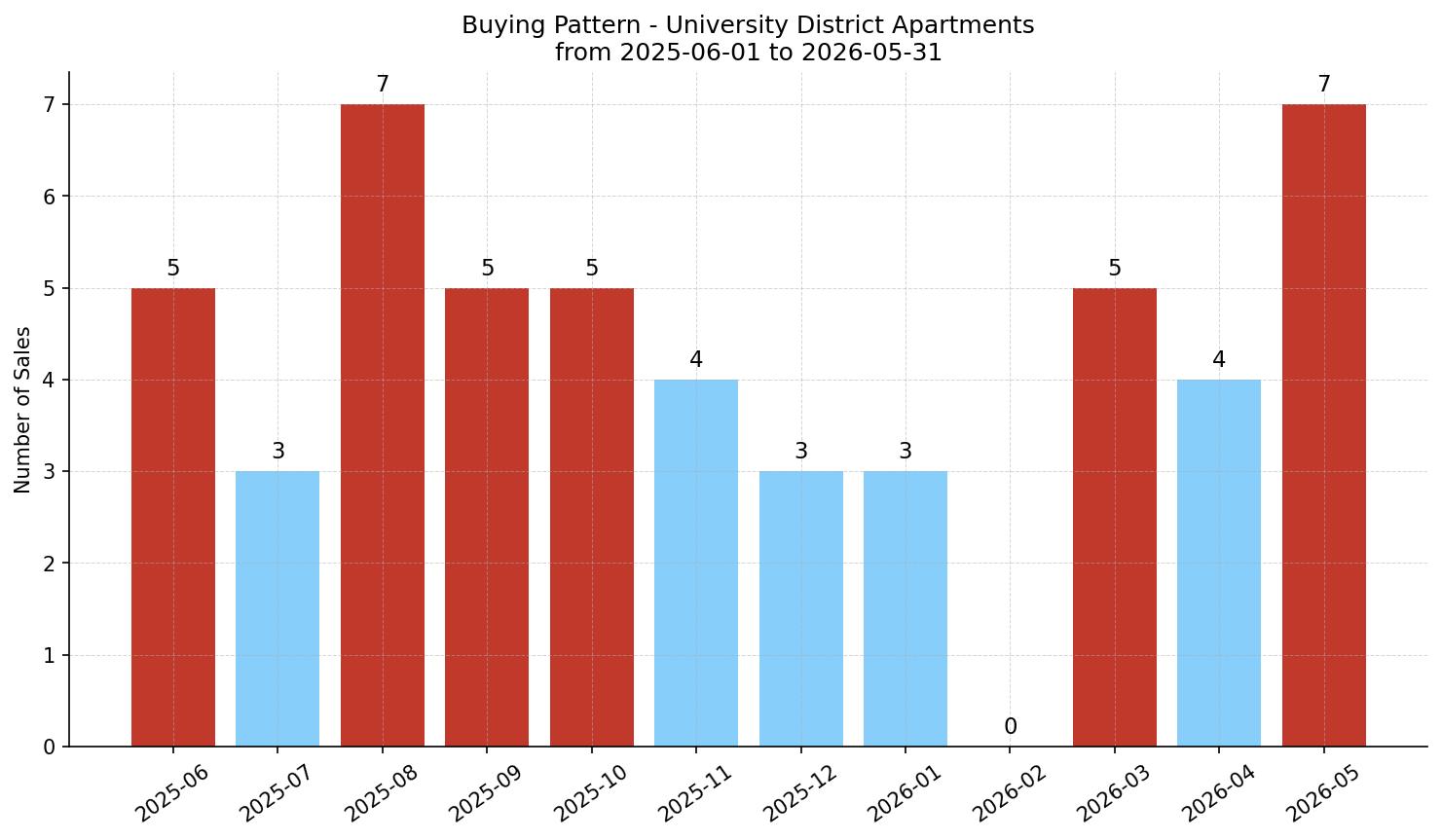 University District Apartment Buying Pattern – last 12 months