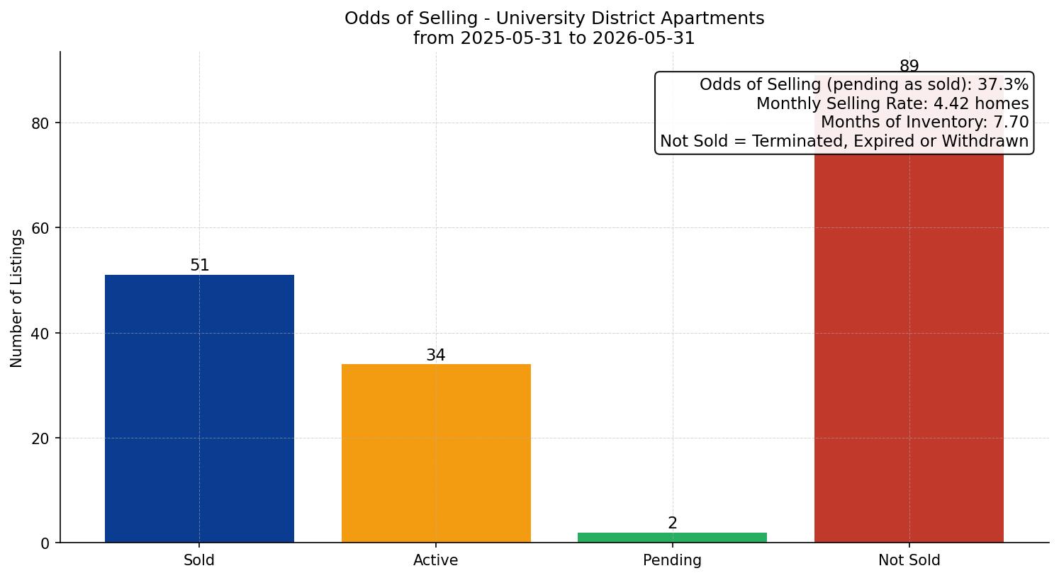 University District Apartment Odds of Selling – last 12 months