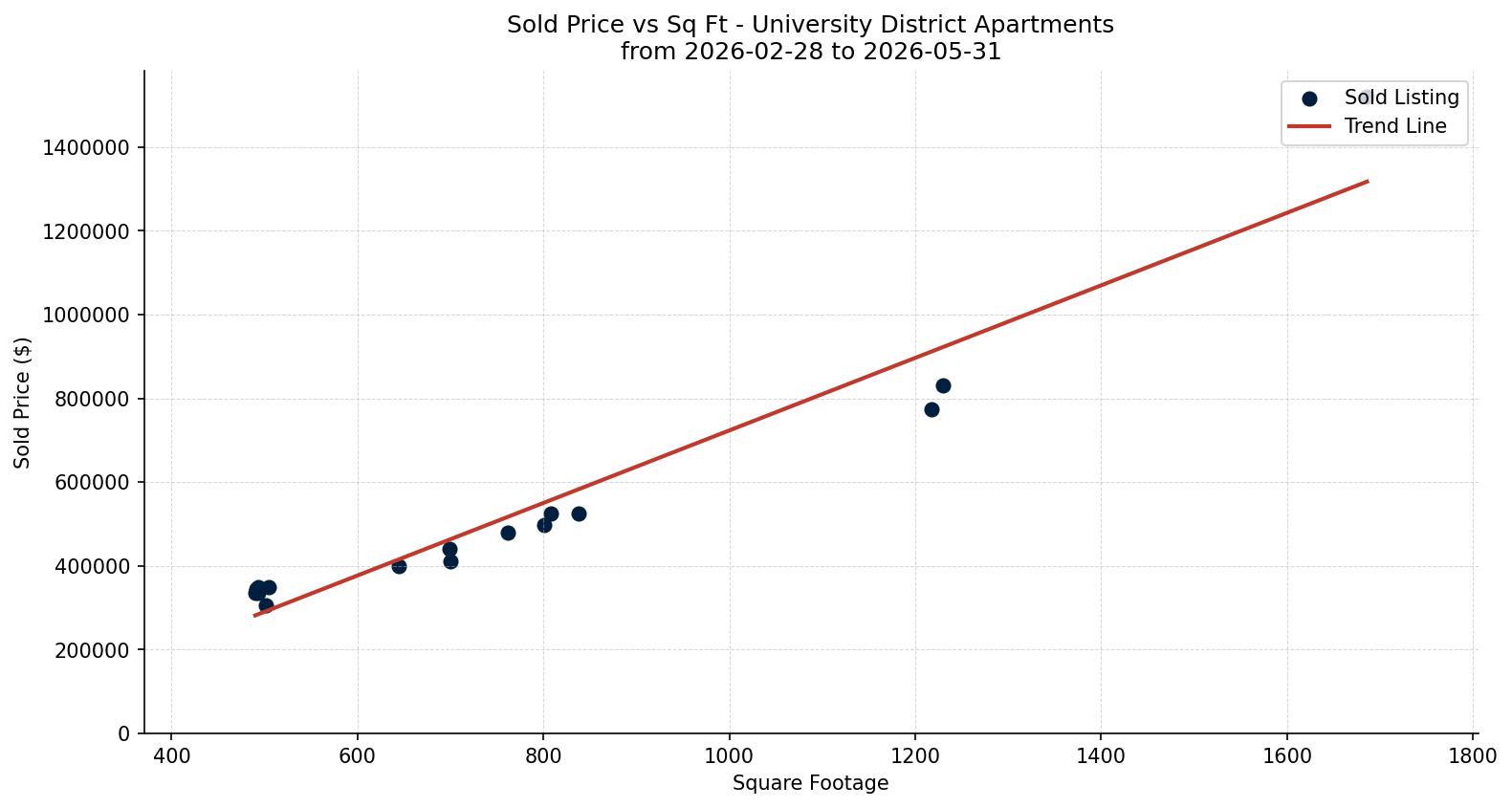 University District Apartment Price vs. Square Footage – last 3 months