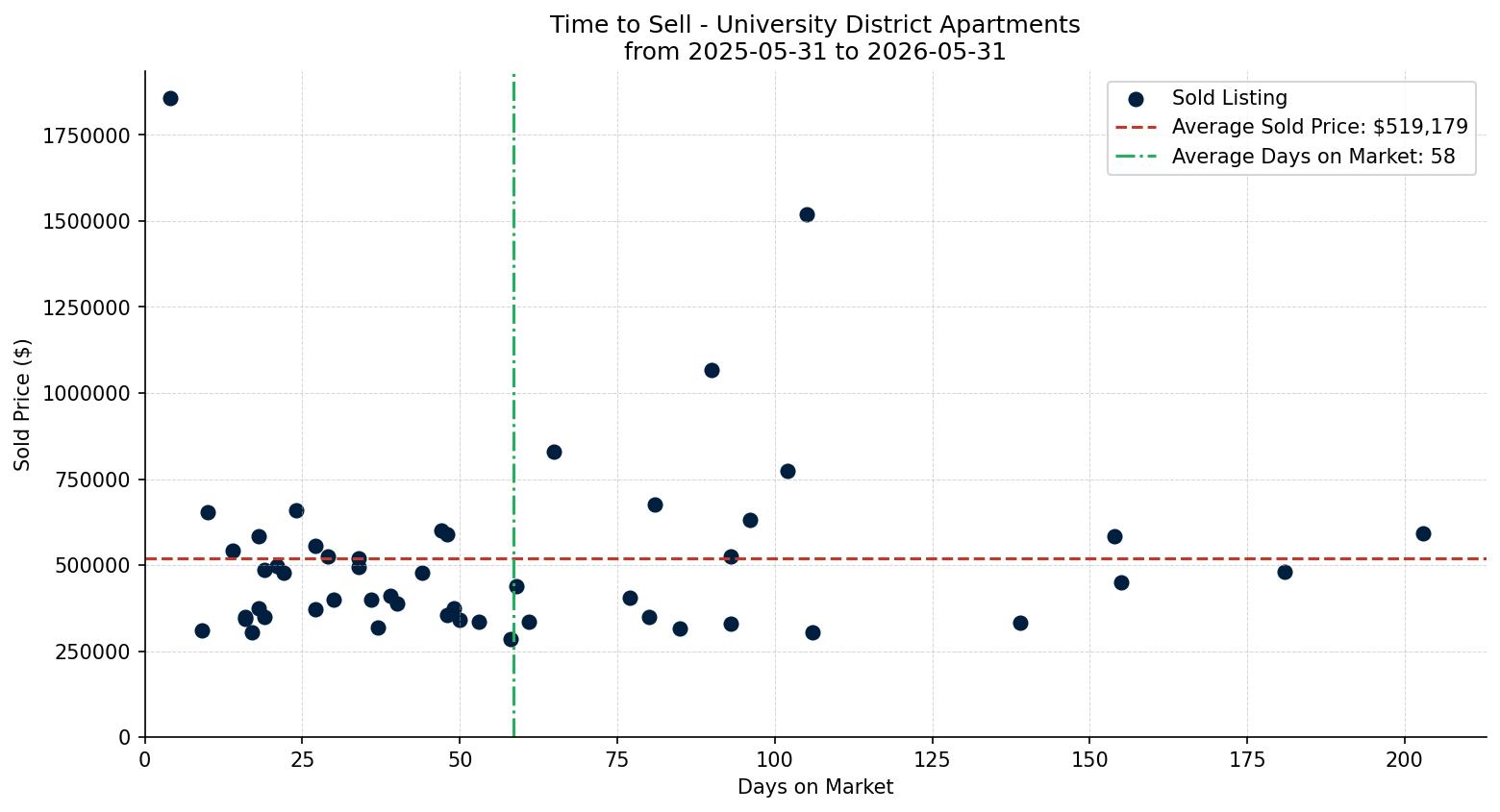 University District Apartment Time to Sell from 2025-05-31 to 2026-05-31