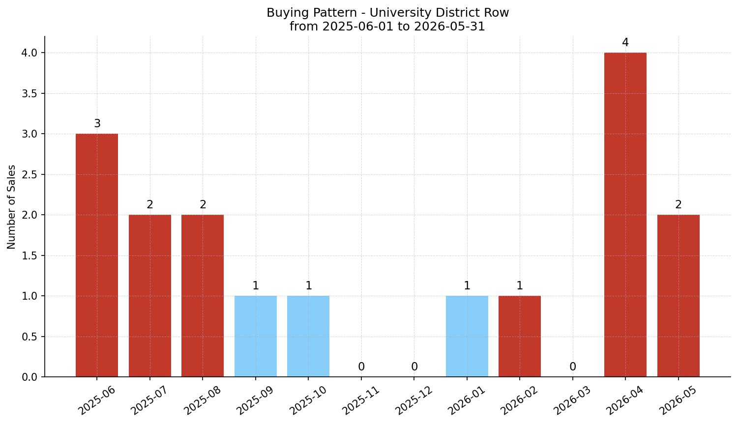 University District Row/Townhouse Buying Pattern – last 12 months