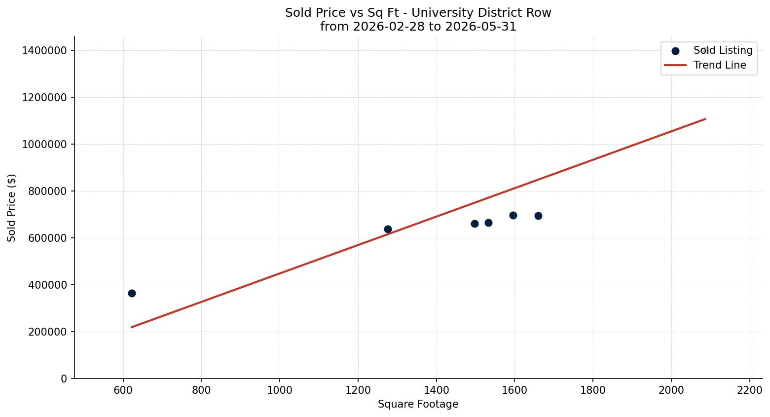 University District Row/Townhouse Price vs. Square Footage – last 3 months