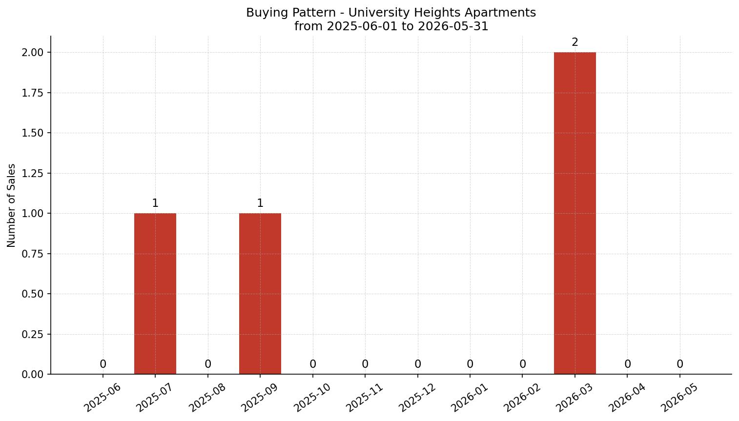University Heights Apartment Buying Pattern – last 12 months