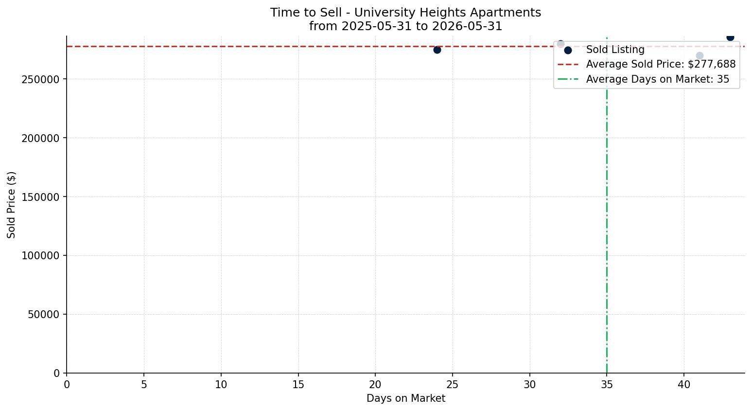 University Heights Apartment Time to Sell from 2025-05-31 to 2026-05-31