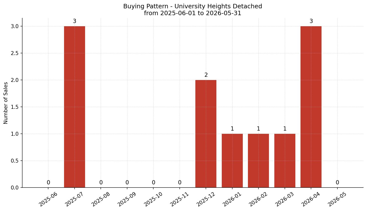 University Heights Detached Buying Pattern – last 12 months