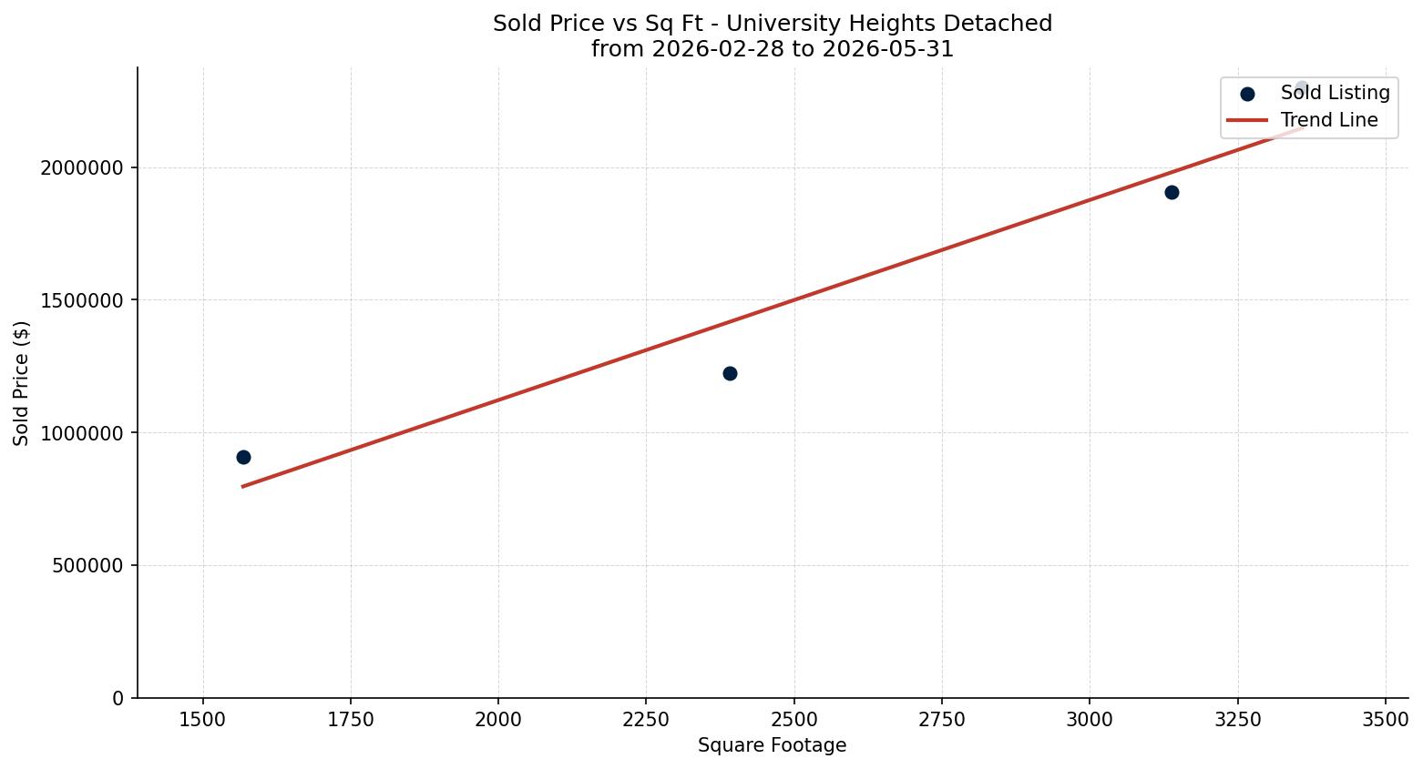 University Heights Detached Price vs. Square Footage – last 3 months