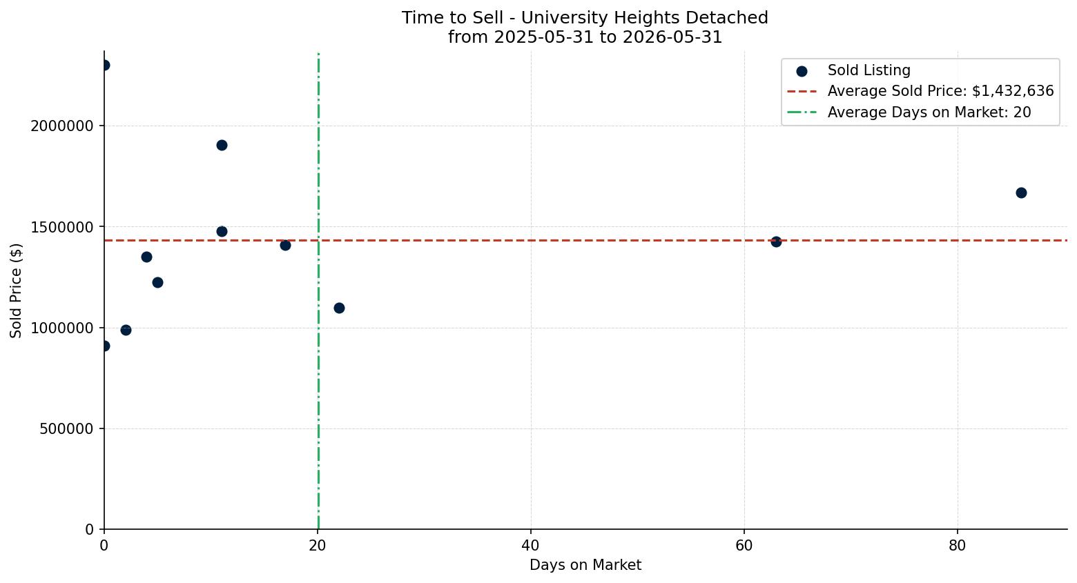 University Heights Detached Time to Sell from 2025-05-31 to 2026-05-31