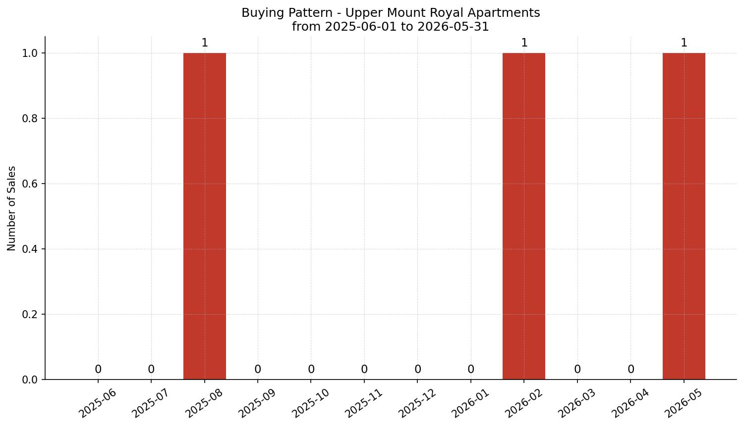 Upper Mount Royal Apartment Buying Pattern – last 12 months