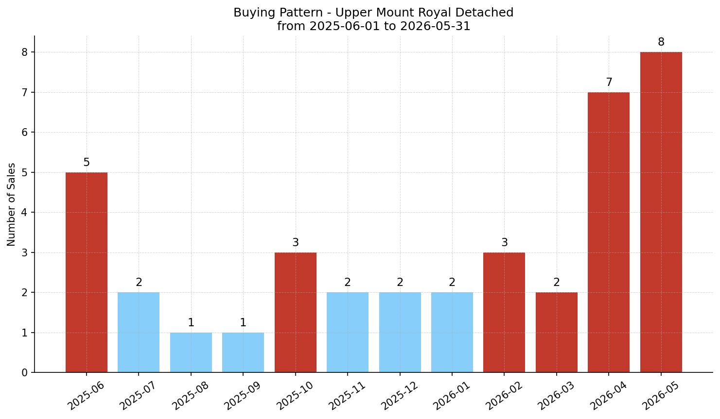 Upper Mount Royal Detached Buying Pattern – last 12 months