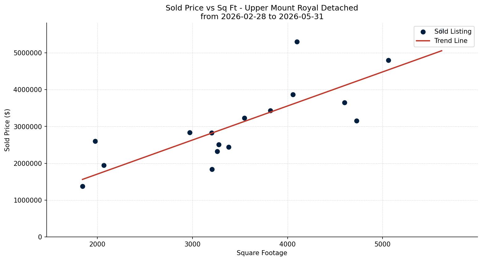 Upper Mount Royal Detached Price vs. Square Footage – last 3 months
