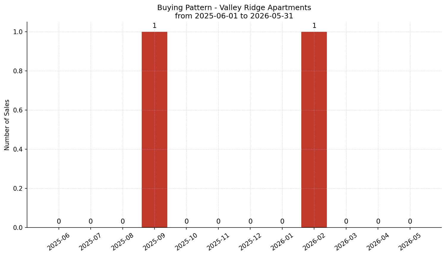 Valley Ridge Apartment Buying Pattern – last 12 months