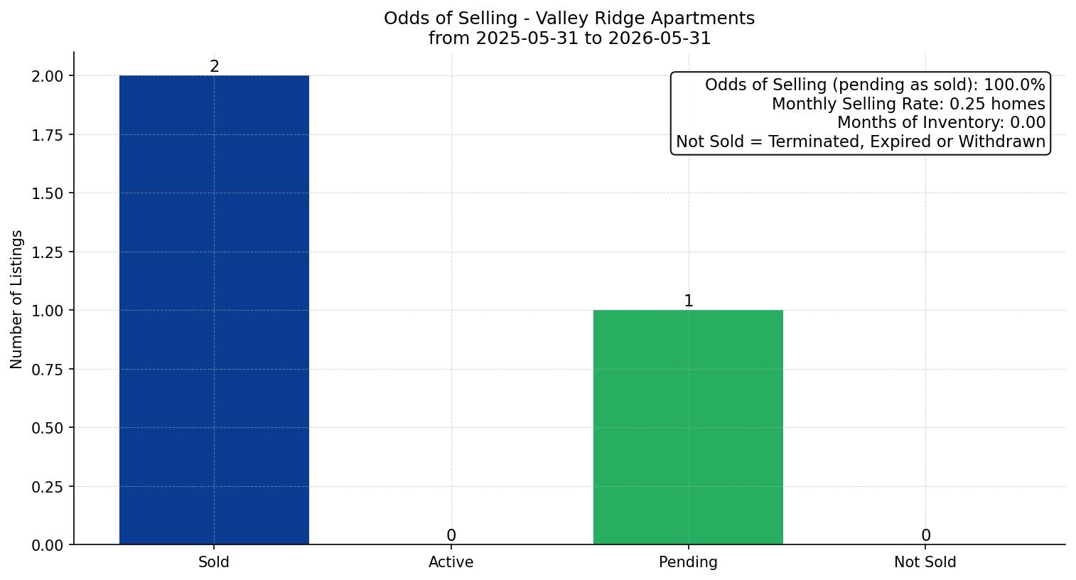 Valley Ridge Apartment Odds of Selling – last 12 months