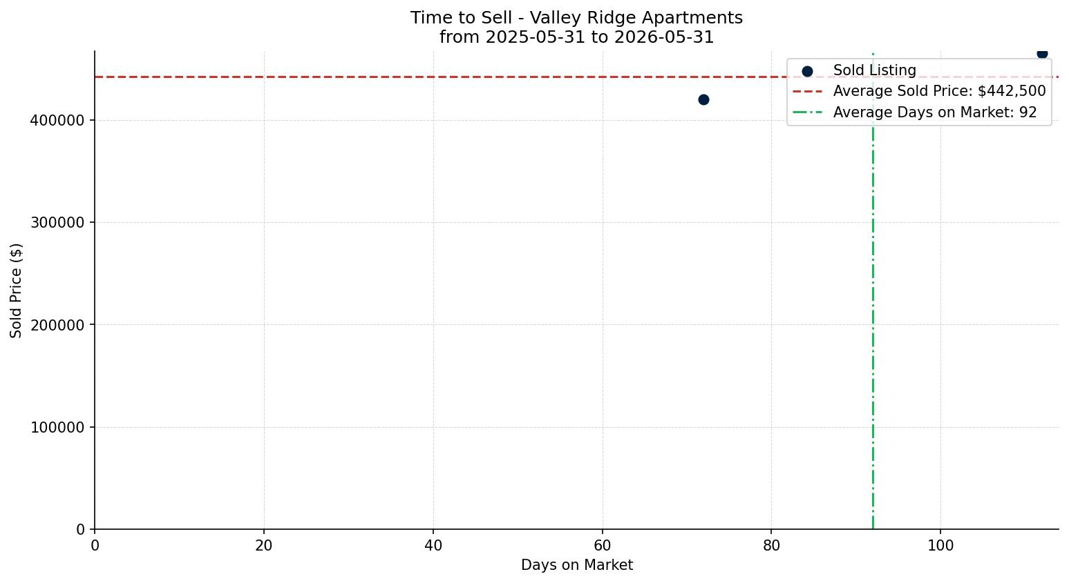 Valley Ridge Apartment Time to Sell from 2025-05-31 to 2026-05-31