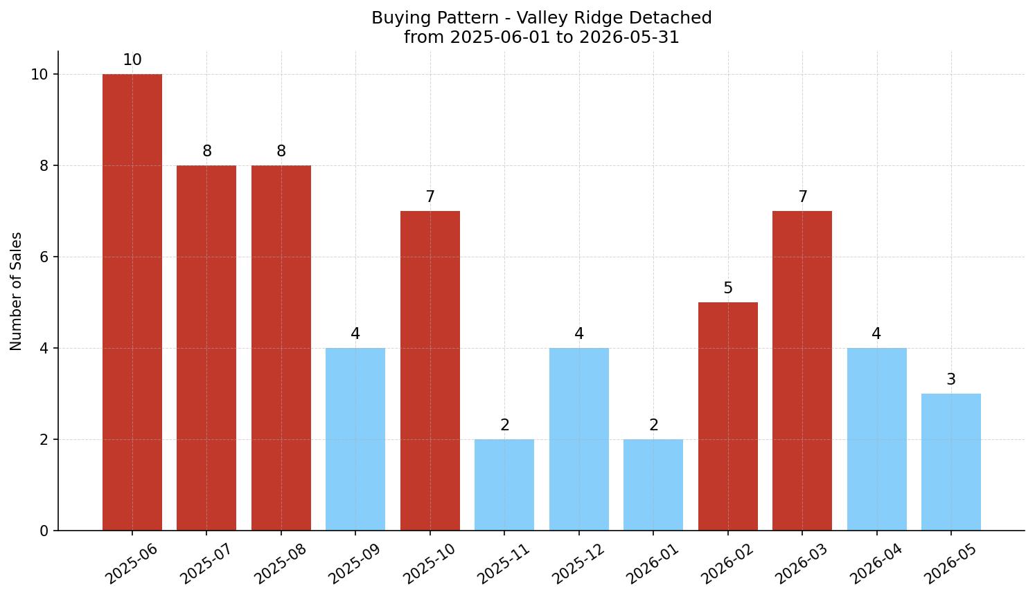 Valley Ridge Detached Buying Pattern – last 12 months