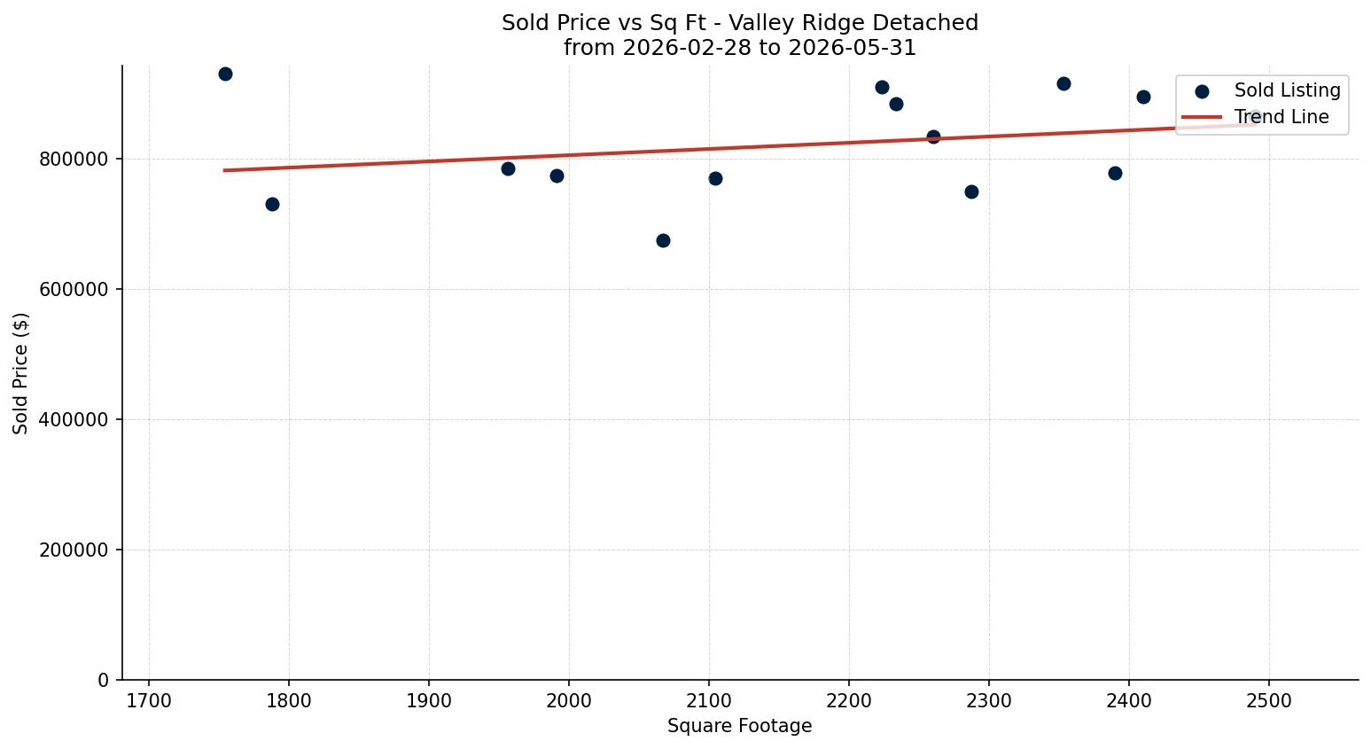Valley Ridge Detached Price vs. Square Footage – last 3 months