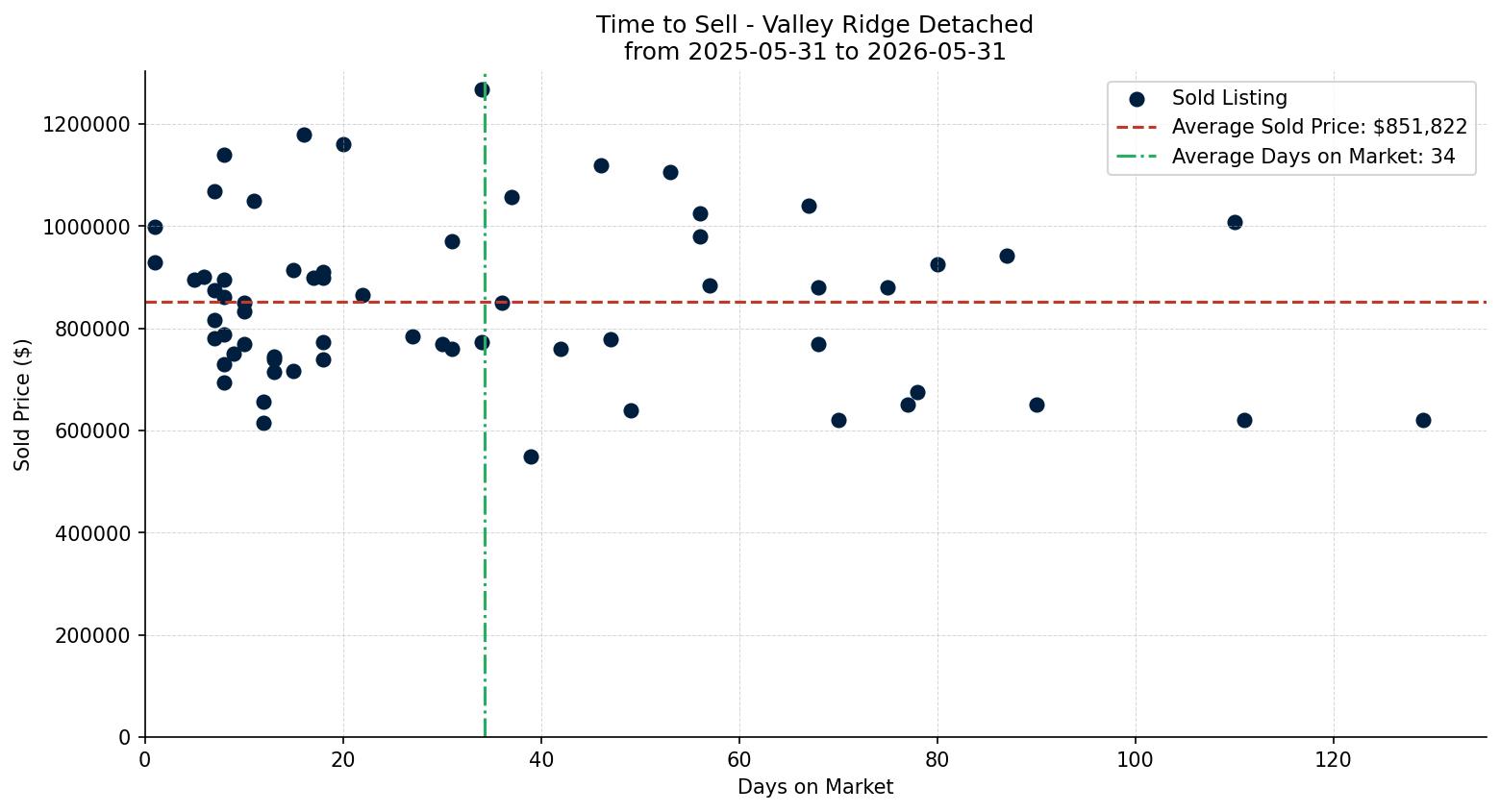 Valley Ridge Detached Time to Sell from 2025-05-31 to 2026-05-31