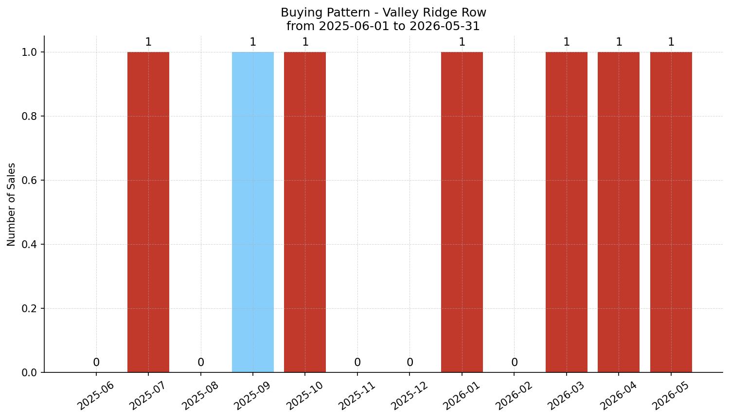Valley Ridge Row/Townhouse Buying Pattern – last 12 months