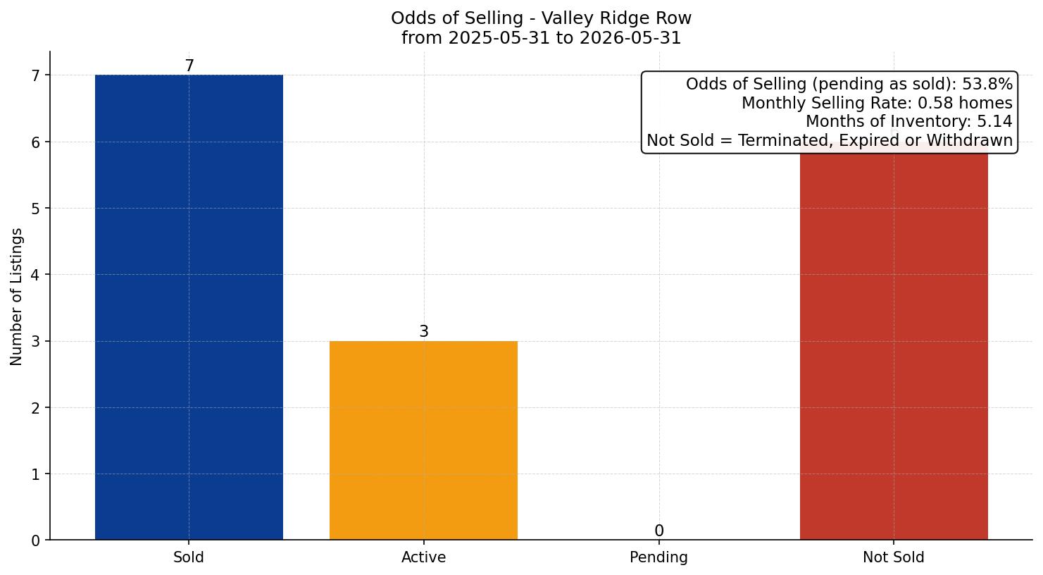 Valley Ridge Row/Townhouse Odds of Selling – last 12 months