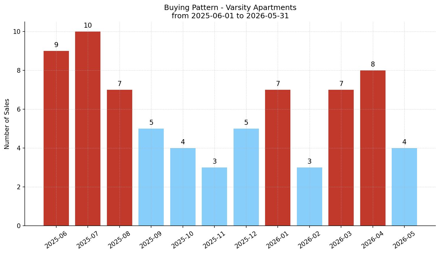 Varsity Apartment Buying Pattern – last 12 months