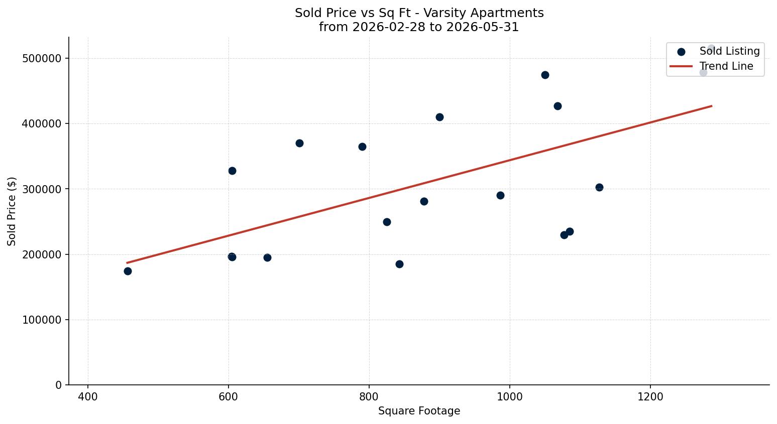 Varsity Apartment Price vs. Square Footage – last 3 months