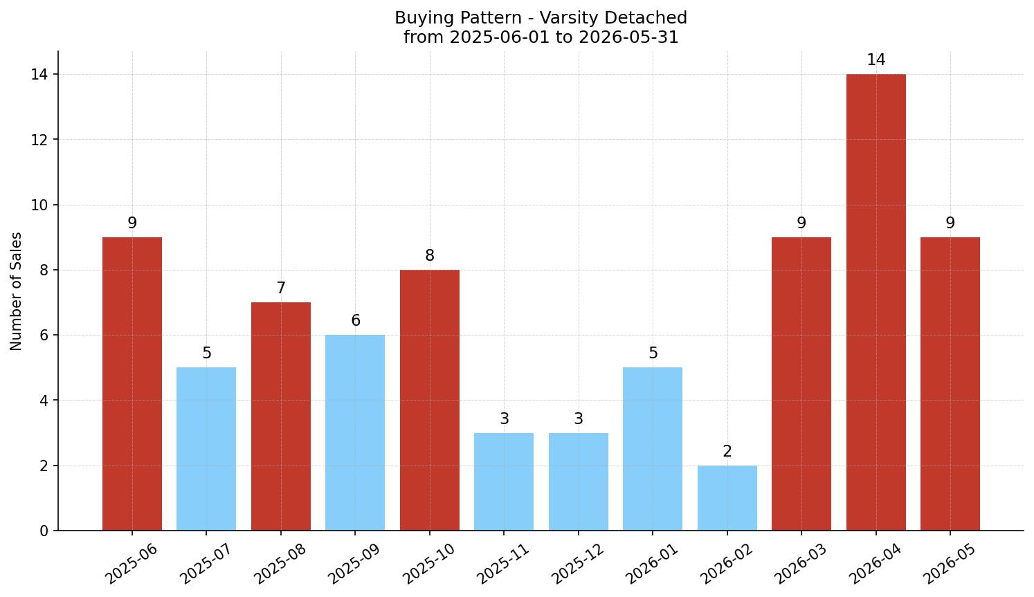 Varsity Detached Buying Pattern – last 12 months