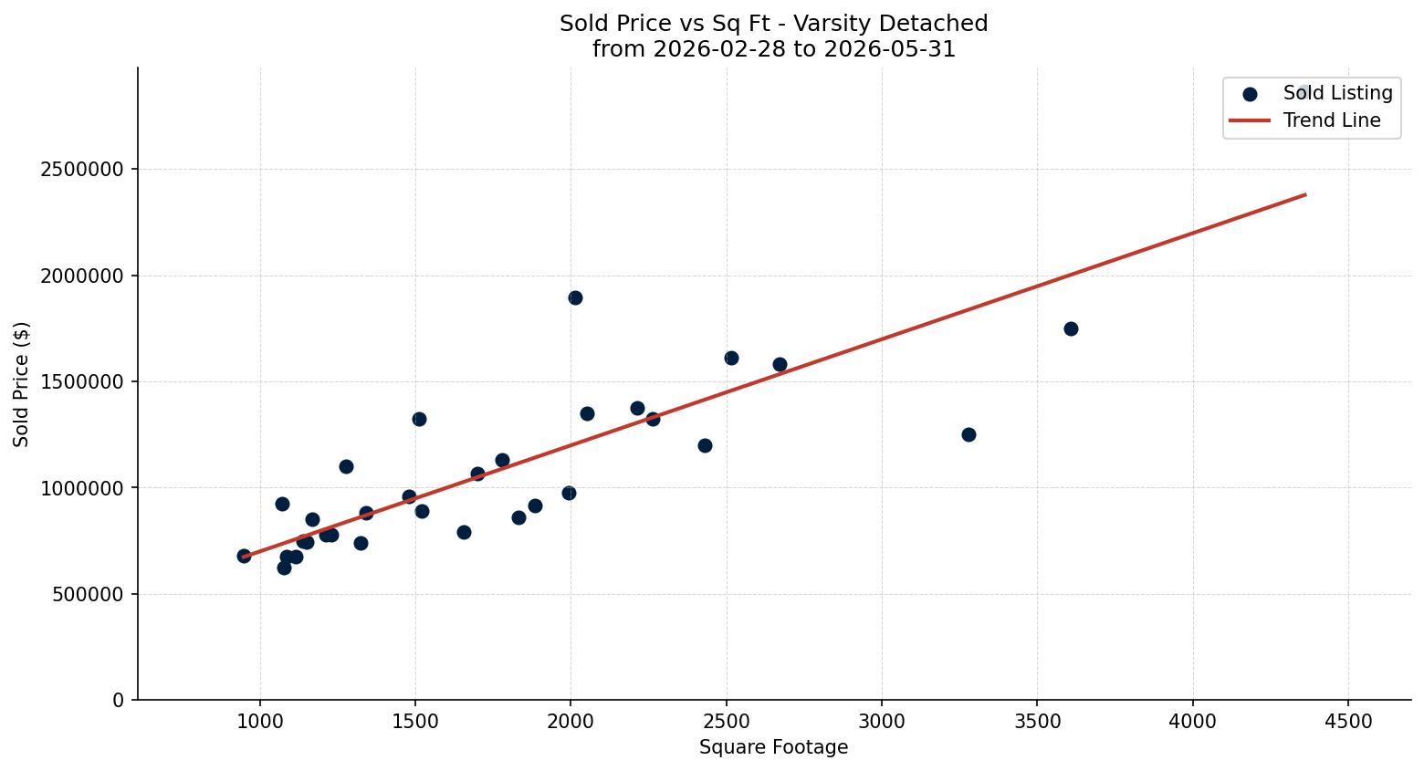 Varsity Detached Price vs. Square Footage – last 3 months
