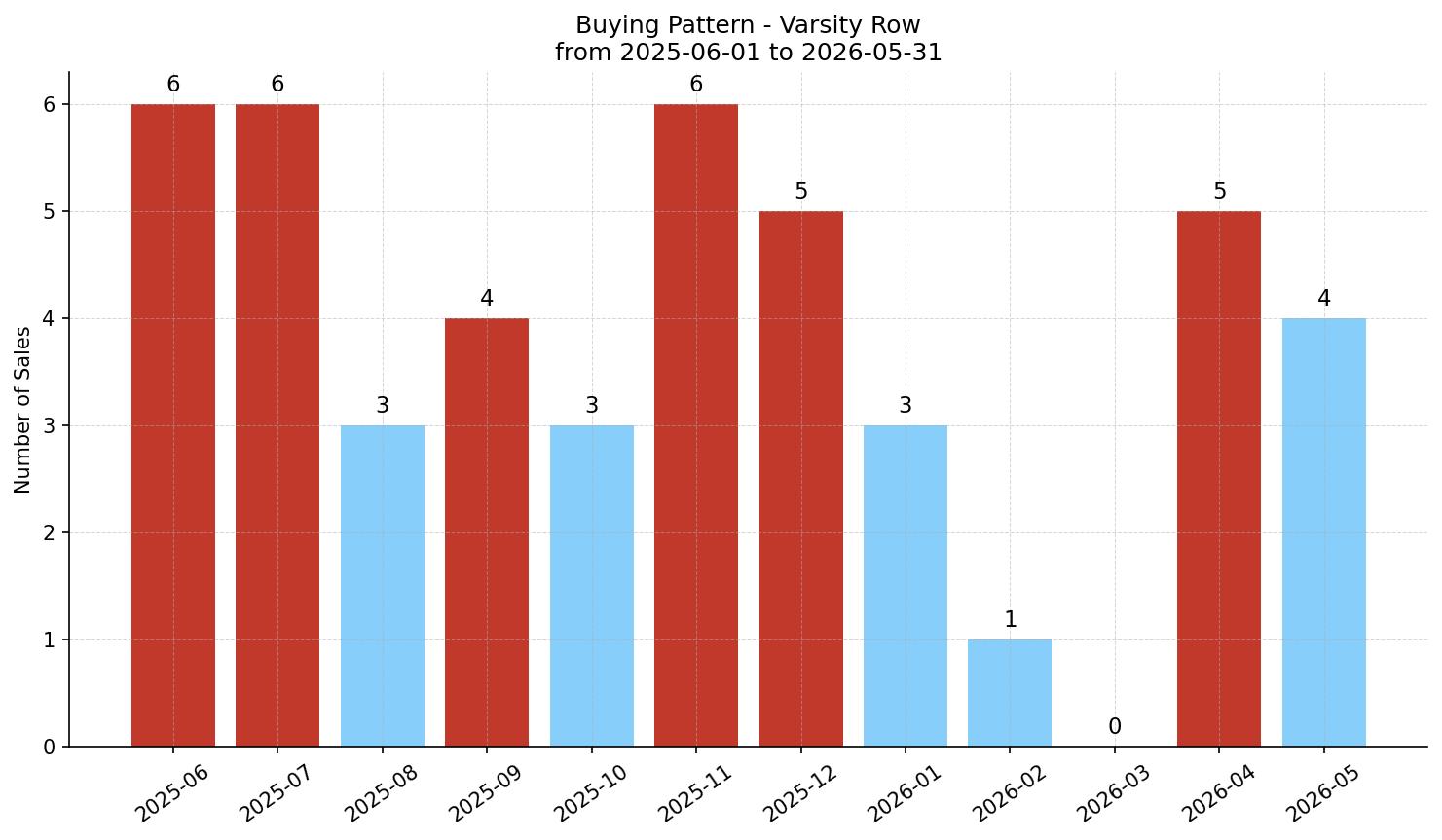 Varsity Row/Townhouse Buying Pattern – last 12 months
