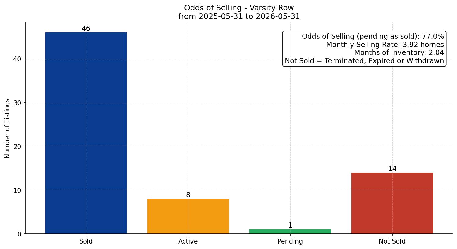 Varsity Row/Townhouse Odds of Selling – last 12 months