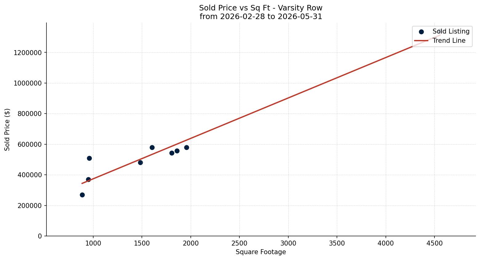 Varsity Row/Townhouse Price vs. Square Footage – last 3 months