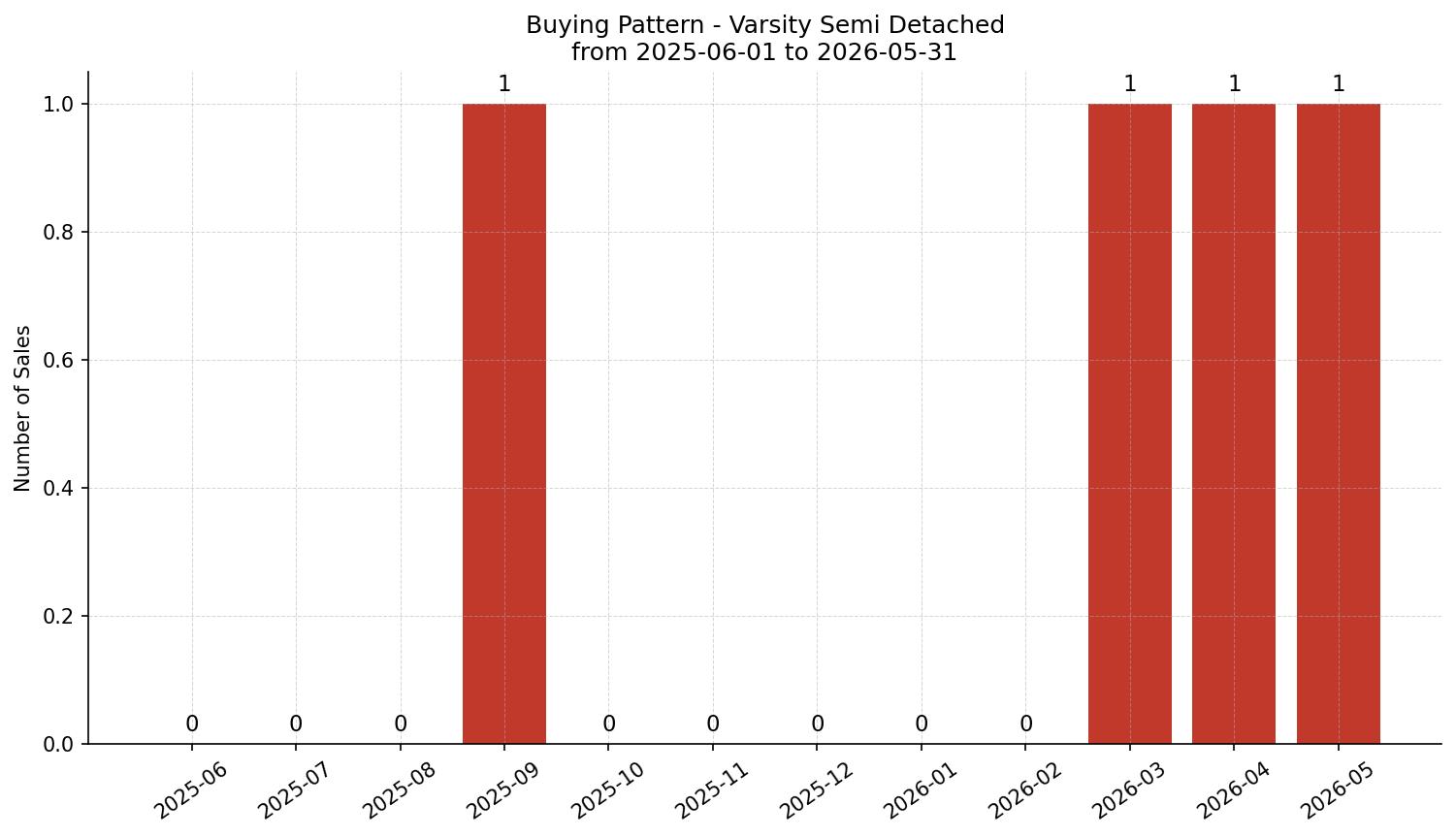 Varsity Semi Detached (Half Duplex) Buying Pattern – last 12 months