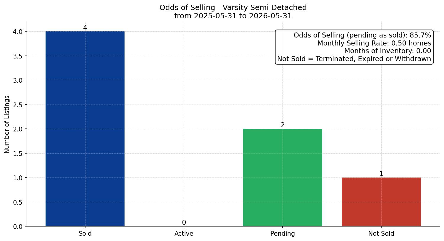 Varsity Semi Detached (Half Duplex) Odds of Selling – last 12 months