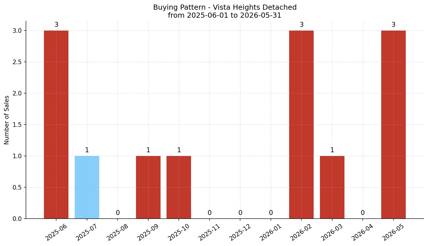 Vista Heights Detached Buying Pattern – last 12 months