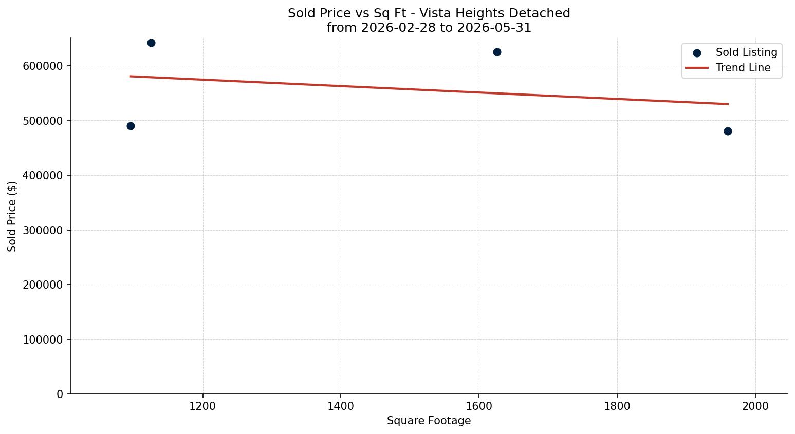 Vista Heights Detached Price vs. Square Footage – last 3 months