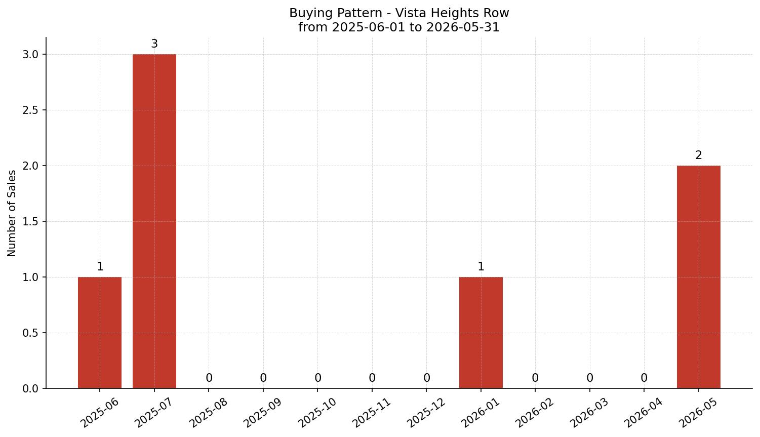 Vista Heights Row/Townhouse Buying Pattern – last 12 months