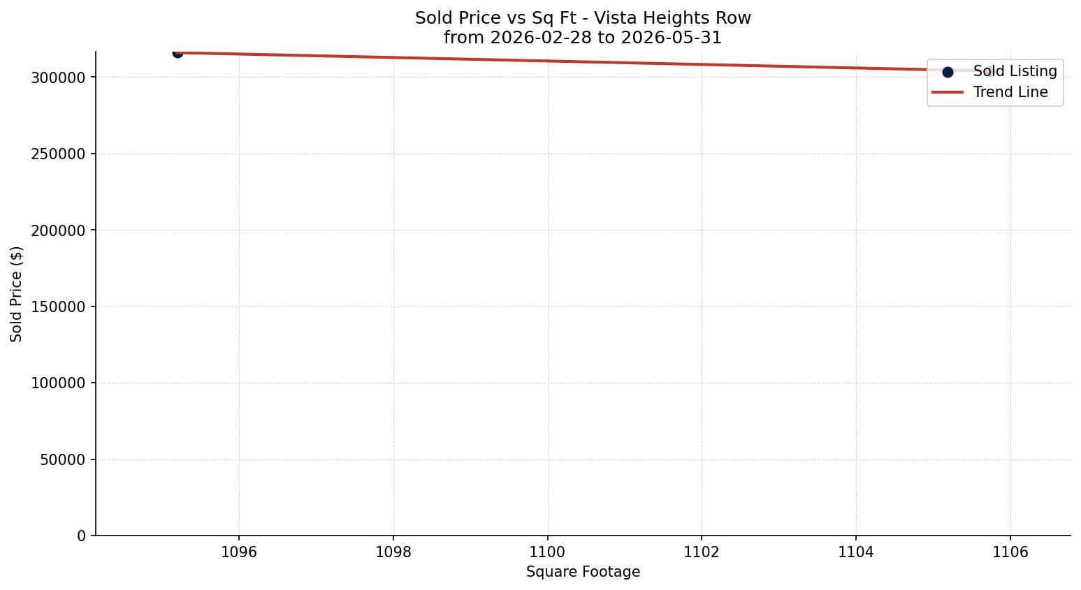 Vista Heights Row/Townhouse Price vs. Square Footage – last 3 months