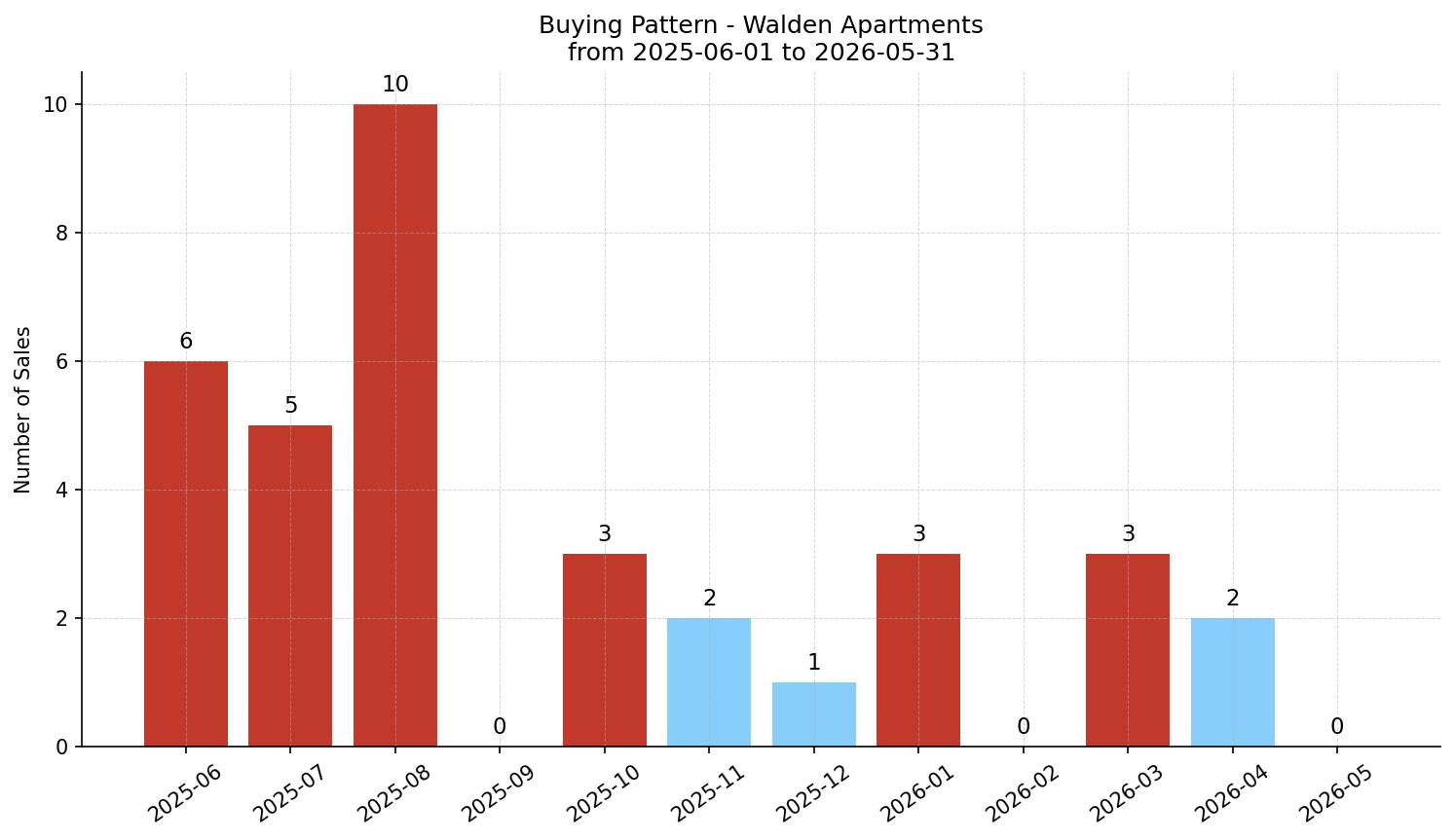 Walden Apartment Buying Pattern – last 12 months