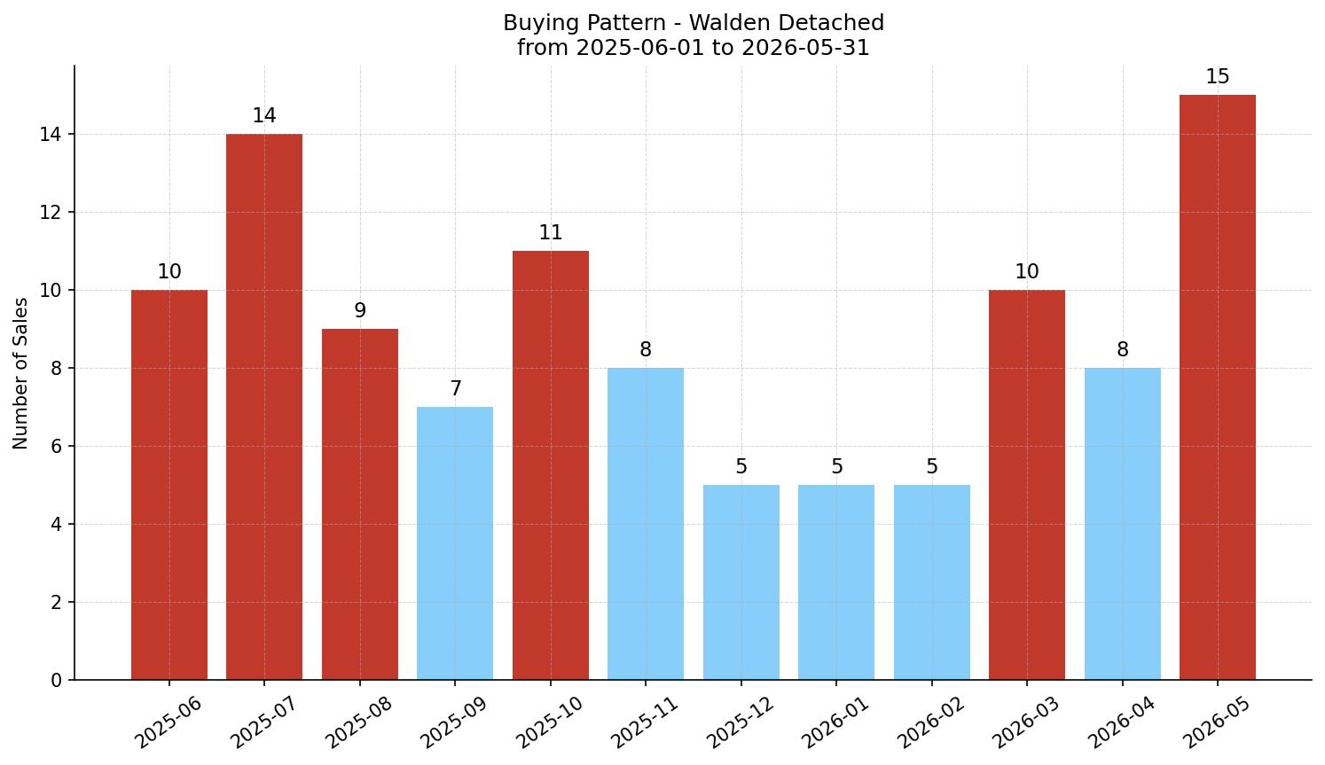 Walden Detached Buying Pattern – last 12 months