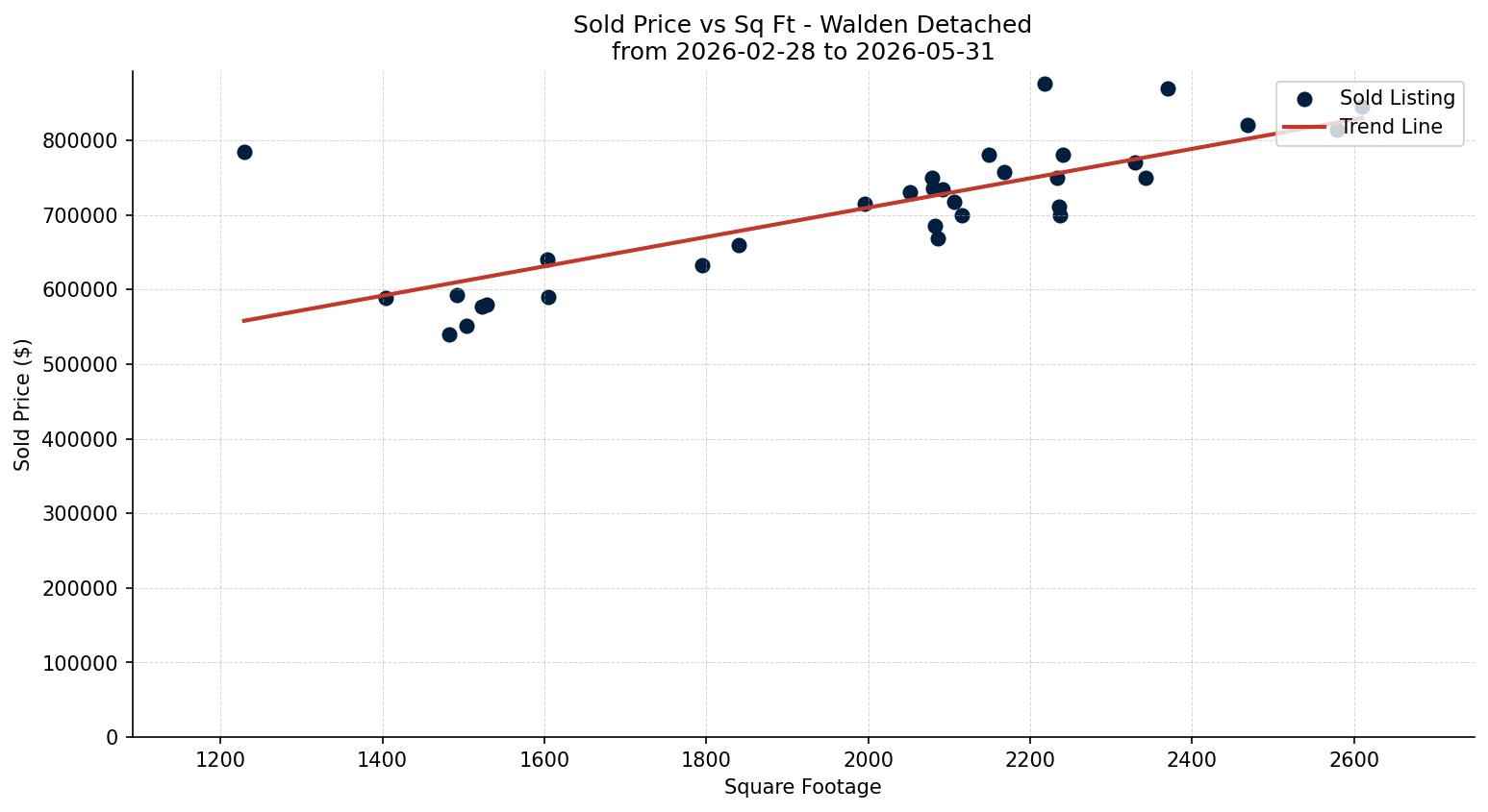 Walden Detached Price vs. Square Footage – last 3 months