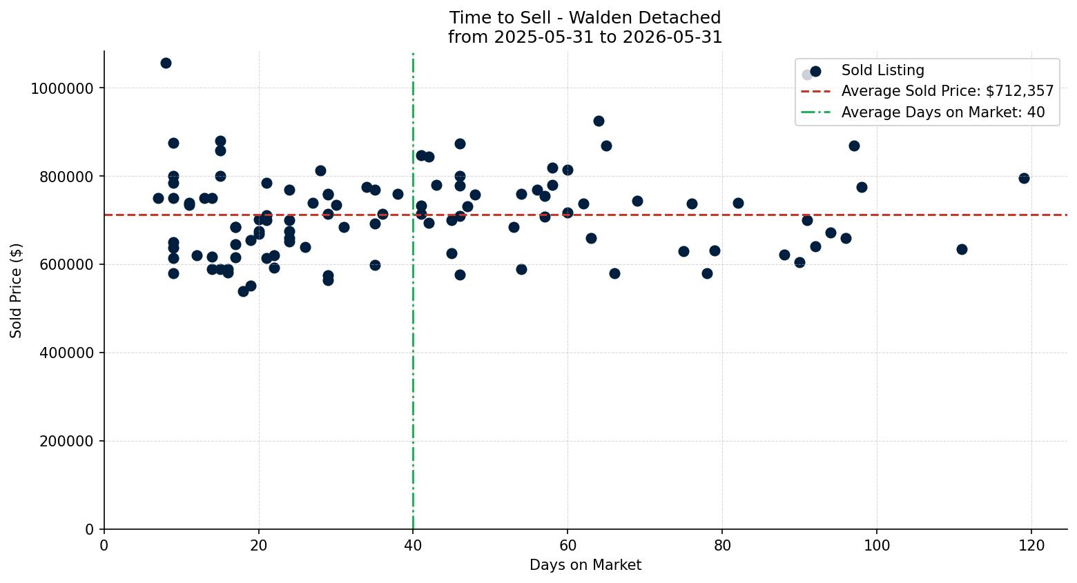 Walden Detached Time to Sell from 2025-05-31 to 2026-05-31