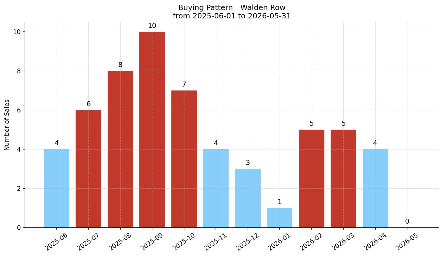 Walden Row/Townhouse Buying Pattern – last 12 months