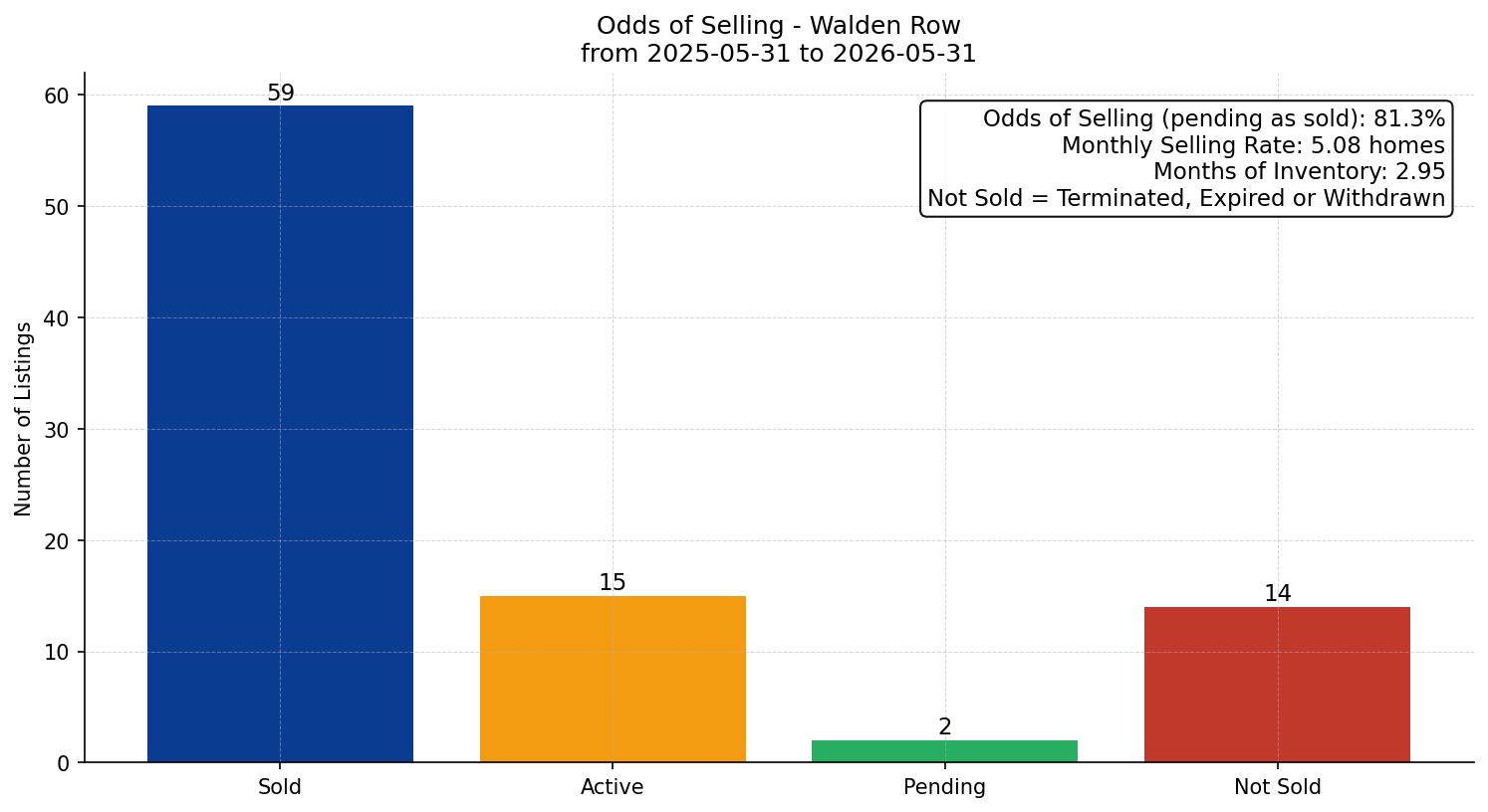 Walden Row/Townhouse Odds of Selling – last 12 months