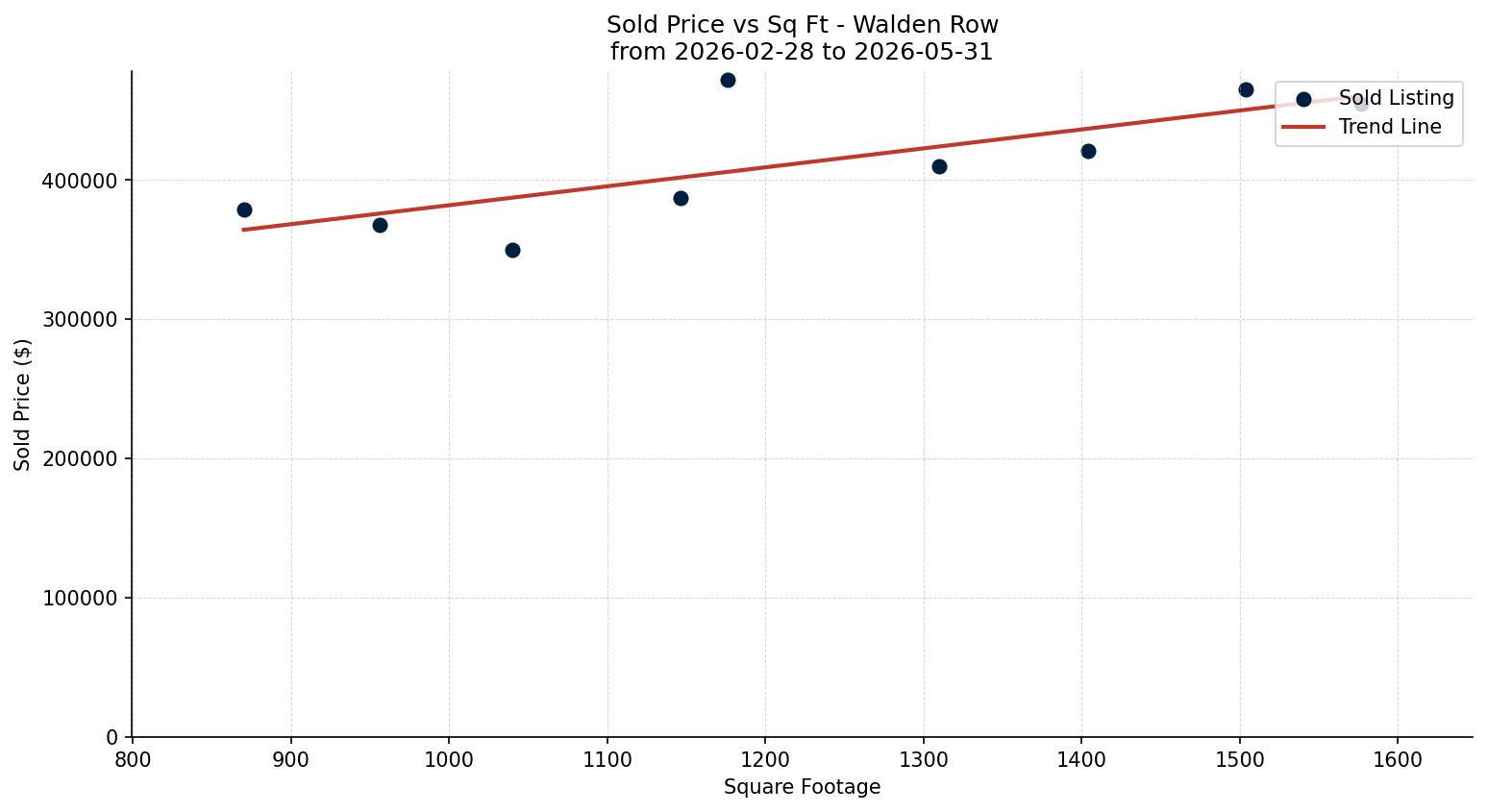 Walden Row/Townhouse Price vs. Square Footage – last 3 months