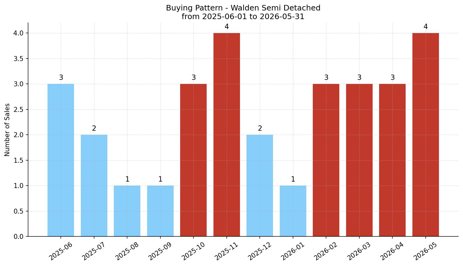 Walden Semi Detached (Half Duplex) Buying Pattern – last 12 months