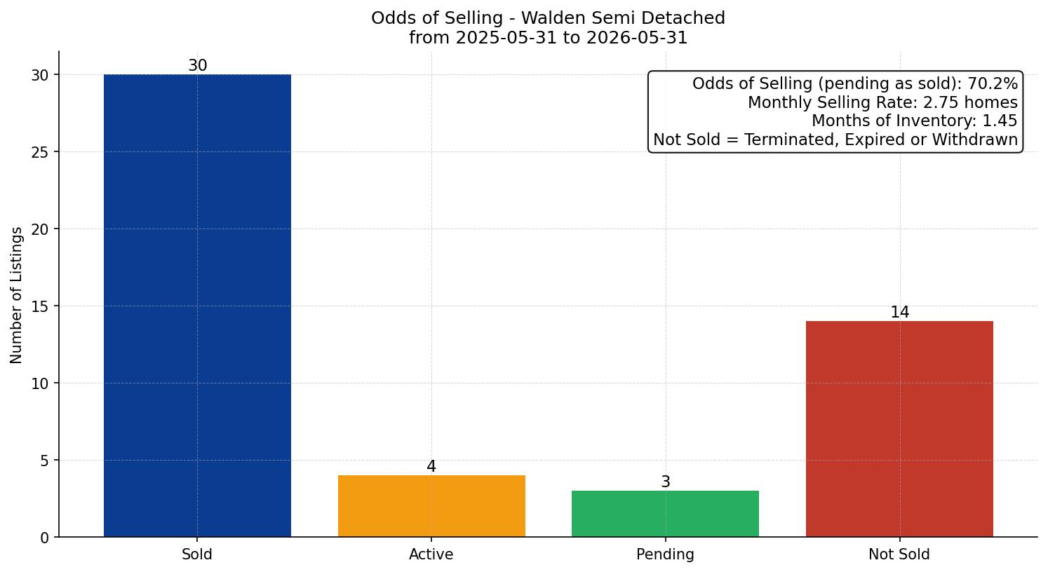Walden Semi Detached (Half Duplex) Odds of Selling – last 12 months