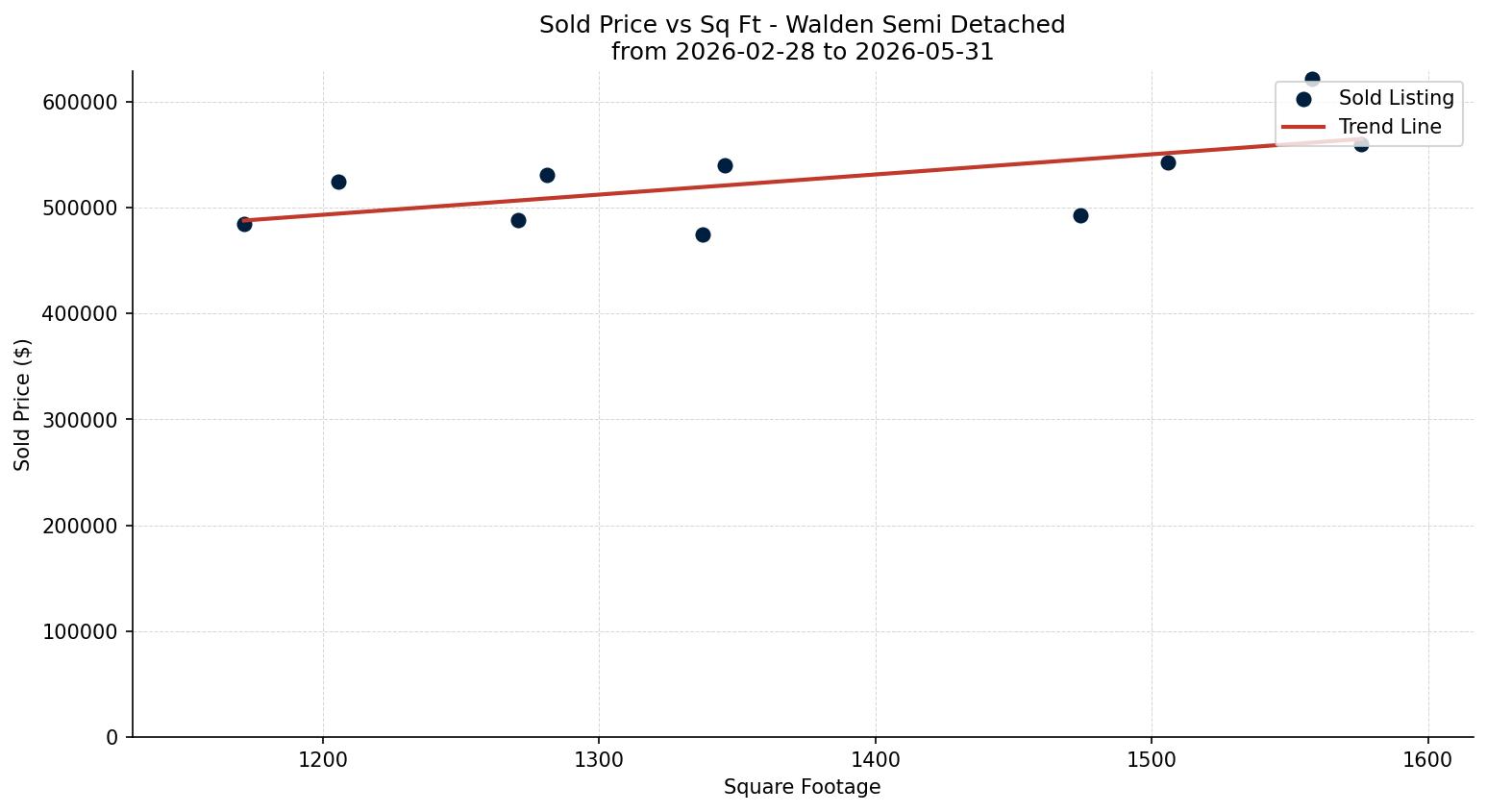 Walden Semi Detached (Half Duplex) Price vs. Square Footage – last 3 months