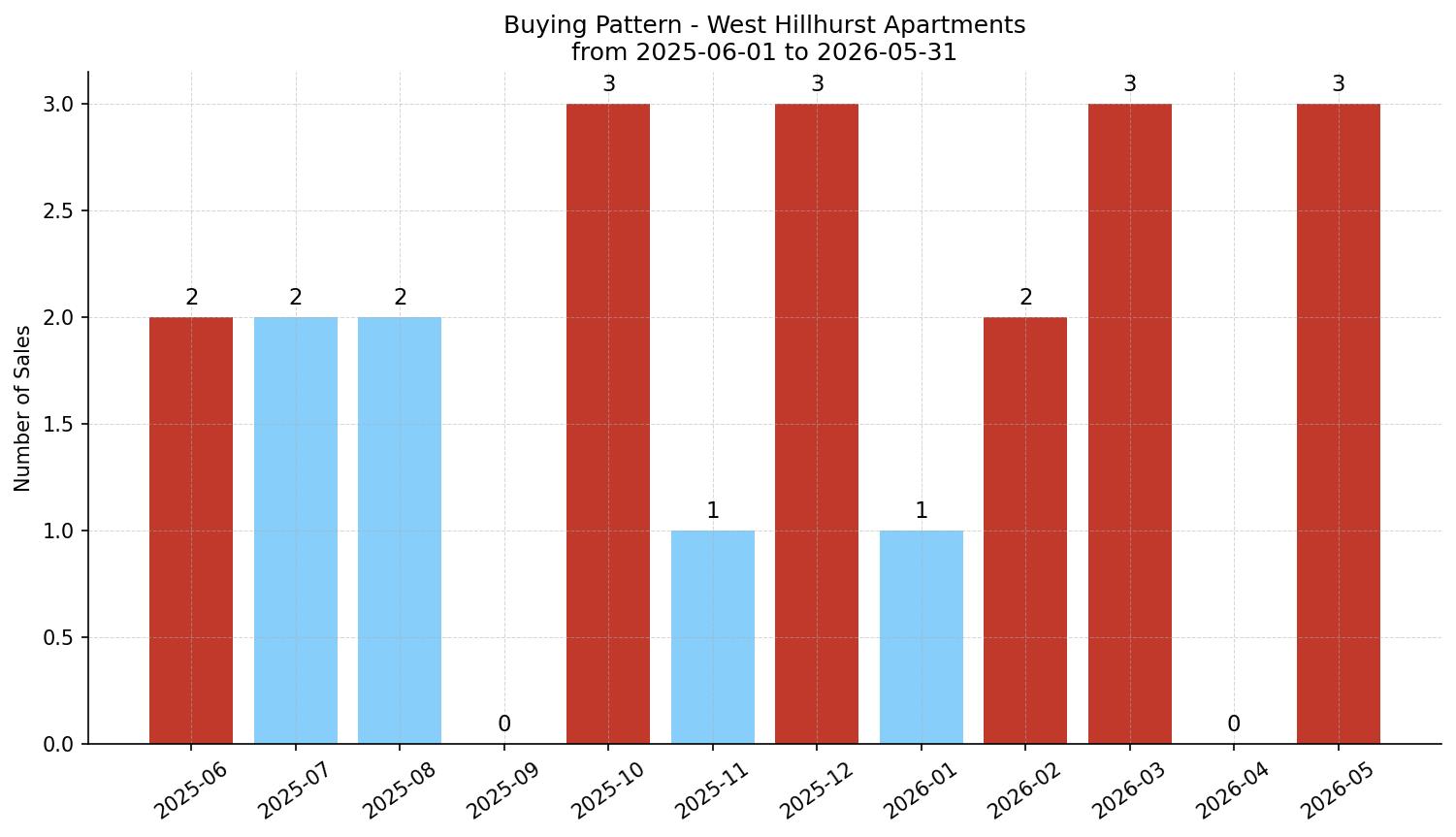West Hillhurst Apartment Buying Pattern – last 12 months